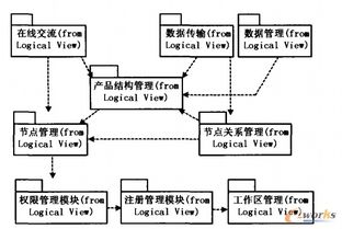 分布式企業(yè)PDM系統(tǒng)集成框架研究與實(shí)踐