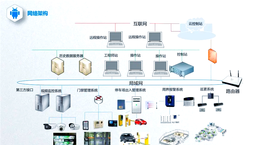 安防集成系統(tǒng) 構(gòu)建智慧安全新生態(tài)的核心