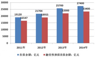 2017-2022年中國(guó)融資性擔(dān)保產(chǎn)業(yè)發(fā)展現(xiàn)狀、市場(chǎng)監(jiān)測(cè)與前景分析