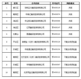 北京10家融資擔(dān)保公司存在潛在經(jīng)營風(fēng)險(xiǎn)，中綠融資擔(dān)保等被通報(bào)