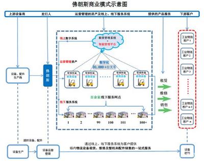 物聯網+共享叉車 佛朗斯能否成為中國的“聯合租賃”？